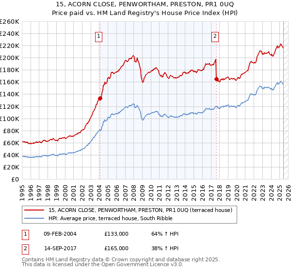 15, ACORN CLOSE, PENWORTHAM, PRESTON, PR1 0UQ: Price paid vs HM Land Registry's House Price Index