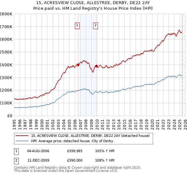 15, ACRESVIEW CLOSE, ALLESTREE, DERBY, DE22 2AY: Price paid vs HM Land Registry's House Price Index