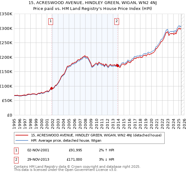 15, ACRESWOOD AVENUE, HINDLEY GREEN, WIGAN, WN2 4NJ: Price paid vs HM Land Registry's House Price Index