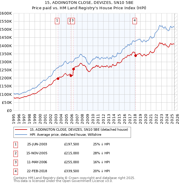 15, ADDINGTON CLOSE, DEVIZES, SN10 5BE: Price paid vs HM Land Registry's House Price Index