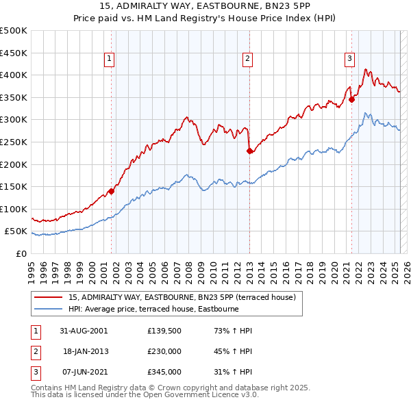 15, ADMIRALTY WAY, EASTBOURNE, BN23 5PP: Price paid vs HM Land Registry's House Price Index