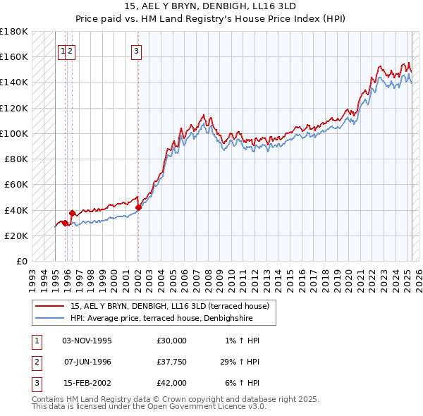 15, AEL Y BRYN, DENBIGH, LL16 3LD: Price paid vs HM Land Registry's House Price Index