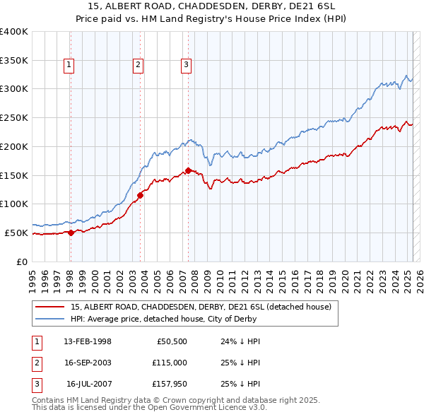 15, ALBERT ROAD, CHADDESDEN, DERBY, DE21 6SL: Price paid vs HM Land Registry's House Price Index