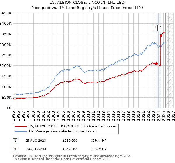 15, ALBION CLOSE, LINCOLN, LN1 1ED: Price paid vs HM Land Registry's House Price Index