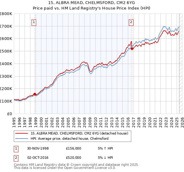15, ALBRA MEAD, CHELMSFORD, CM2 6YG: Price paid vs HM Land Registry's House Price Index