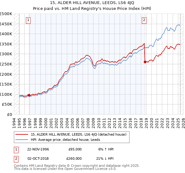 15, ALDER HILL AVENUE, LEEDS, LS6 4JQ: Price paid vs HM Land Registry's House Price Index