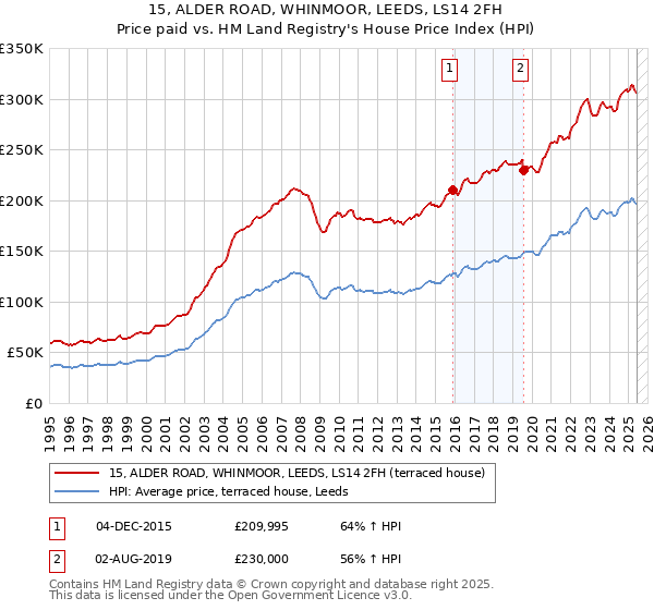 15, ALDER ROAD, WHINMOOR, LEEDS, LS14 2FH: Price paid vs HM Land Registry's House Price Index