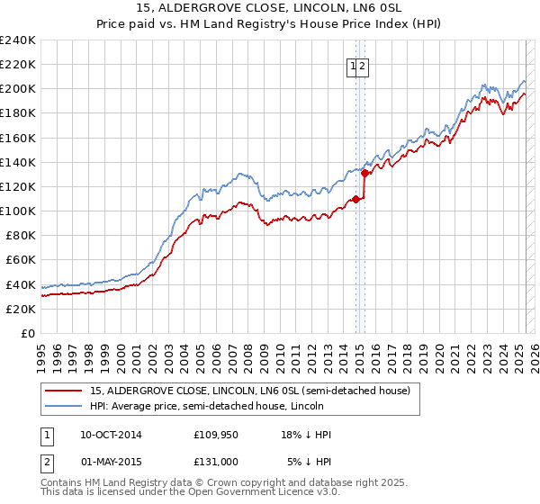 15, ALDERGROVE CLOSE, LINCOLN, LN6 0SL: Price paid vs HM Land Registry's House Price Index