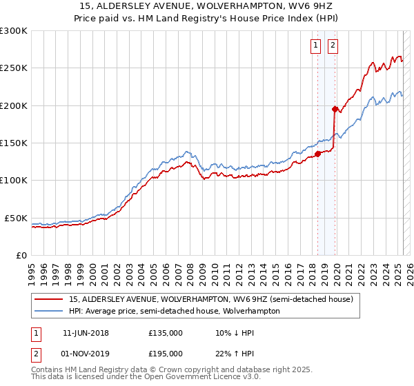 15, ALDERSLEY AVENUE, WOLVERHAMPTON, WV6 9HZ: Price paid vs HM Land Registry's House Price Index