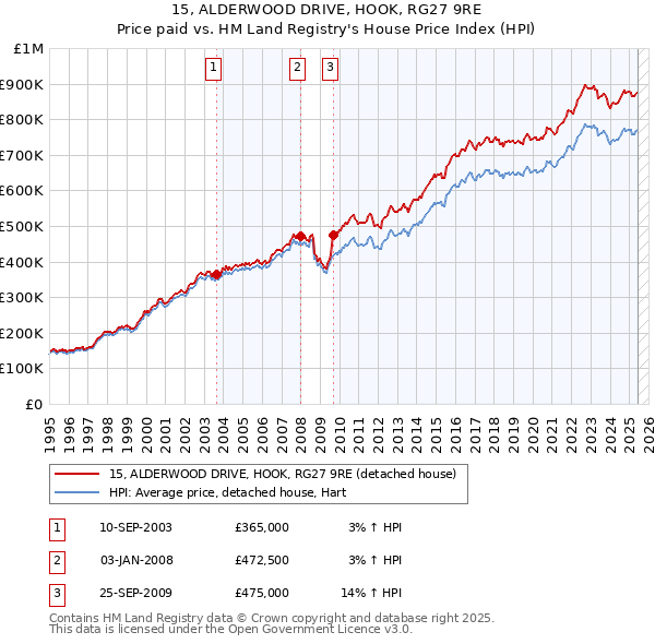 15, ALDERWOOD DRIVE, HOOK, RG27 9RE: Price paid vs HM Land Registry's House Price Index