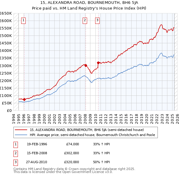 15, ALEXANDRA ROAD, BOURNEMOUTH, BH6 5JA: Price paid vs HM Land Registry's House Price Index