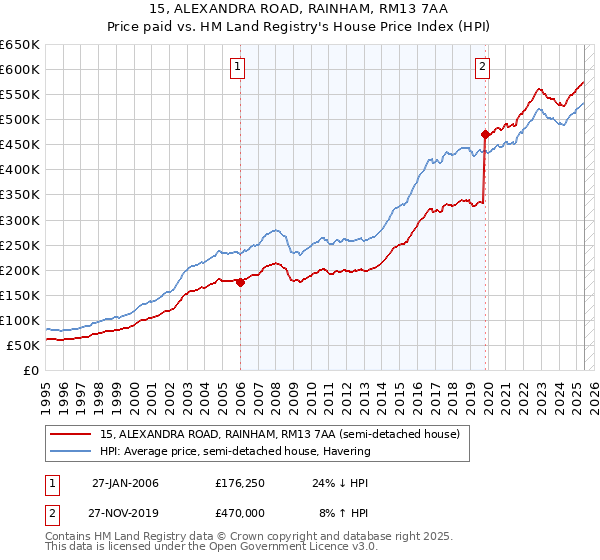 15, ALEXANDRA ROAD, RAINHAM, RM13 7AA: Price paid vs HM Land Registry's House Price Index