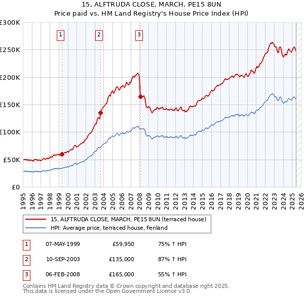 15, ALFTRUDA CLOSE, MARCH, PE15 8UN: Price paid vs HM Land Registry's House Price Index