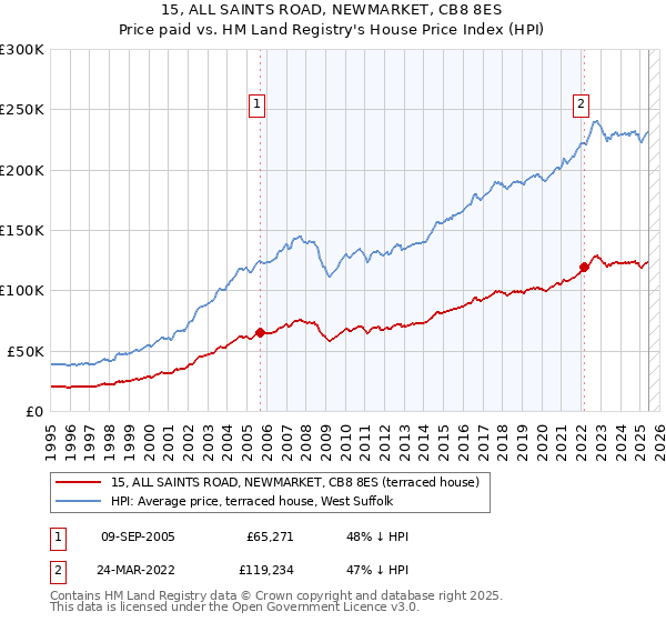 15, ALL SAINTS ROAD, NEWMARKET, CB8 8ES: Price paid vs HM Land Registry's House Price Index