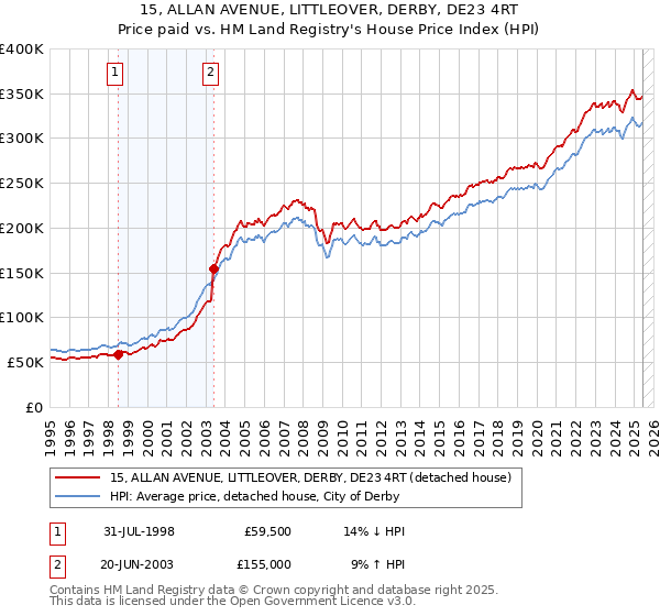 15, ALLAN AVENUE, LITTLEOVER, DERBY, DE23 4RT: Price paid vs HM Land Registry's House Price Index