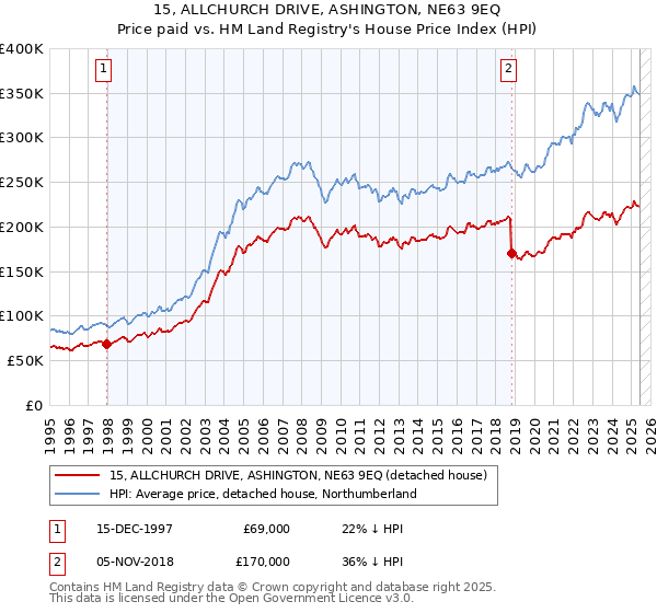 15, ALLCHURCH DRIVE, ASHINGTON, NE63 9EQ: Price paid vs HM Land Registry's House Price Index
