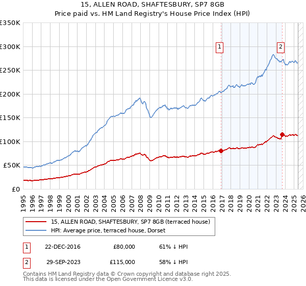 15, ALLEN ROAD, SHAFTESBURY, SP7 8GB: Price paid vs HM Land Registry's House Price Index