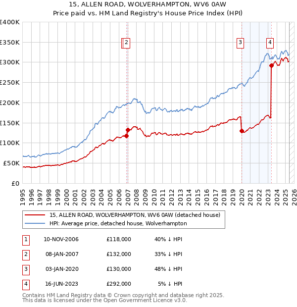 15, ALLEN ROAD, WOLVERHAMPTON, WV6 0AW: Price paid vs HM Land Registry's House Price Index