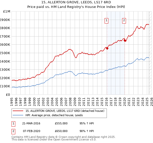 15, ALLERTON GROVE, LEEDS, LS17 6RD: Price paid vs HM Land Registry's House Price Index