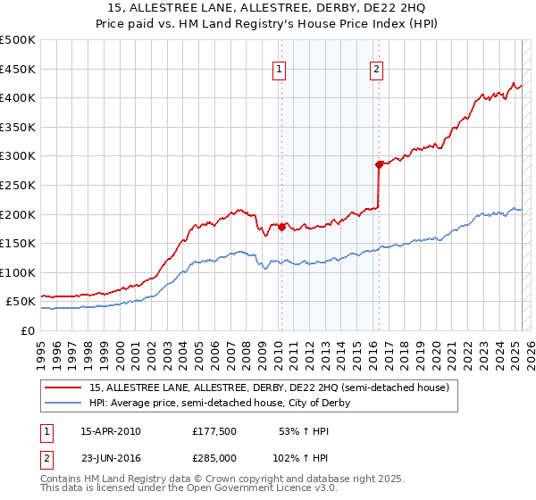 15, ALLESTREE LANE, ALLESTREE, DERBY, DE22 2HQ: Price paid vs HM Land Registry's House Price Index
