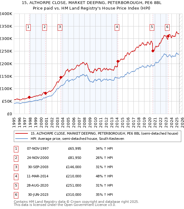 15, ALTHORPE CLOSE, MARKET DEEPING, PETERBOROUGH, PE6 8BL: Price paid vs HM Land Registry's House Price Index