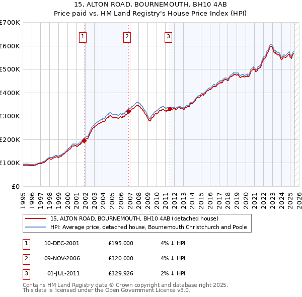 15, ALTON ROAD, BOURNEMOUTH, BH10 4AB: Price paid vs HM Land Registry's House Price Index