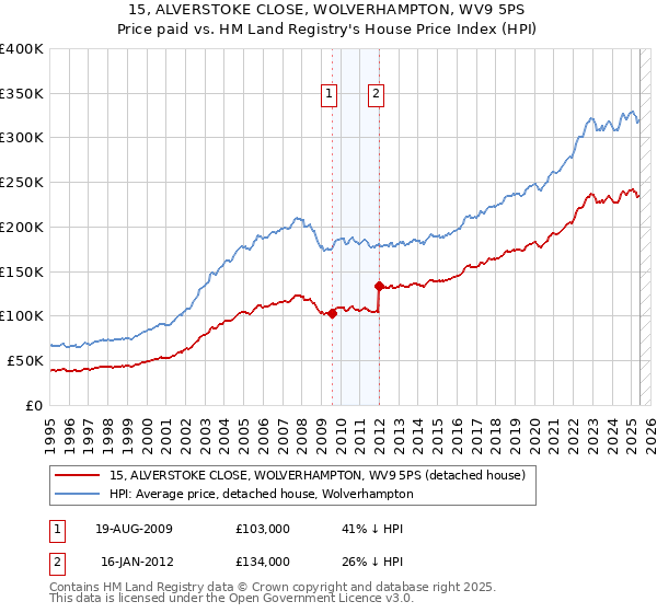 15, ALVERSTOKE CLOSE, WOLVERHAMPTON, WV9 5PS: Price paid vs HM Land Registry's House Price Index