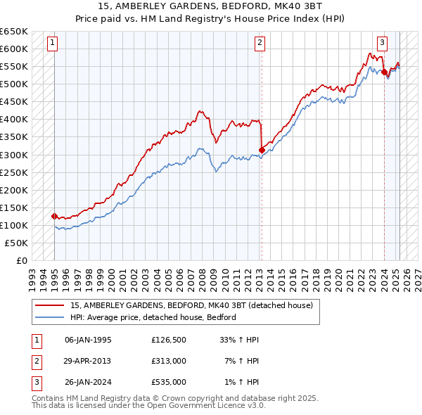15, AMBERLEY GARDENS, BEDFORD, MK40 3BT: Price paid vs HM Land Registry's House Price Index