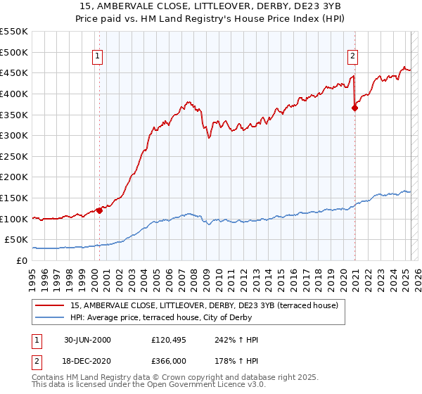 15, AMBERVALE CLOSE, LITTLEOVER, DERBY, DE23 3YB: Price paid vs HM Land Registry's House Price Index