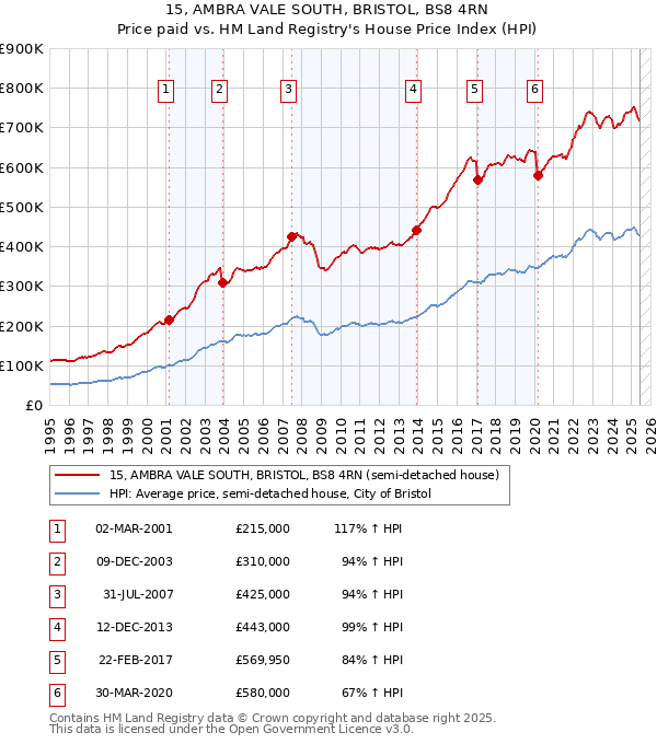 15, AMBRA VALE SOUTH, BRISTOL, BS8 4RN: Price paid vs HM Land Registry's House Price Index