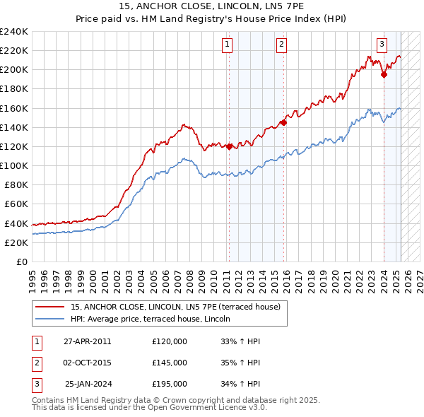 15, ANCHOR CLOSE, LINCOLN, LN5 7PE: Price paid vs HM Land Registry's House Price Index