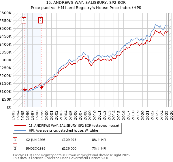 15, ANDREWS WAY, SALISBURY, SP2 8QR: Price paid vs HM Land Registry's House Price Index