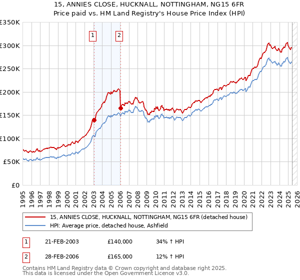 15, ANNIES CLOSE, HUCKNALL, NOTTINGHAM, NG15 6FR: Price paid vs HM Land Registry's House Price Index