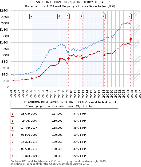 15, ANTHONY DRIVE, ALVASTON, DERBY, DE24 0FZ: Price paid vs HM Land Registry's House Price Index