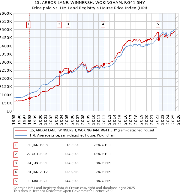 15, ARBOR LANE, WINNERSH, WOKINGHAM, RG41 5HY: Price paid vs HM Land Registry's House Price Index