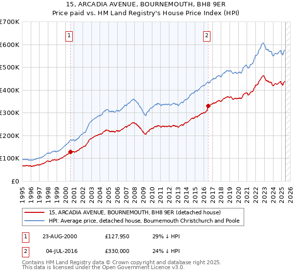 15, ARCADIA AVENUE, BOURNEMOUTH, BH8 9ER: Price paid vs HM Land Registry's House Price Index