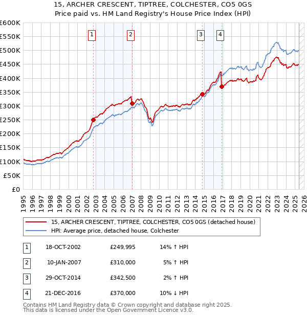 15, ARCHER CRESCENT, TIPTREE, COLCHESTER, CO5 0GS: Price paid vs HM Land Registry's House Price Index