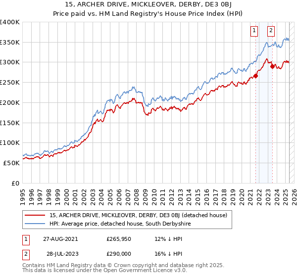 15, ARCHER DRIVE, MICKLEOVER, DERBY, DE3 0BJ: Price paid vs HM Land Registry's House Price Index