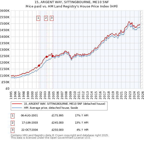 15, ARGENT WAY, SITTINGBOURNE, ME10 5NF: Price paid vs HM Land Registry's House Price Index