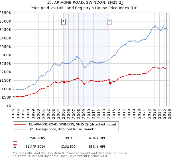15, ARIADNE ROAD, SWINDON, SN25 2JJ: Price paid vs HM Land Registry's House Price Index