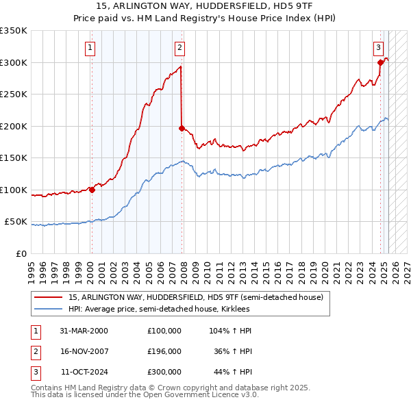 15, ARLINGTON WAY, HUDDERSFIELD, HD5 9TF: Price paid vs HM Land Registry's House Price Index