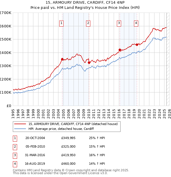 15, ARMOURY DRIVE, CARDIFF, CF14 4NP: Price paid vs HM Land Registry's House Price Index
