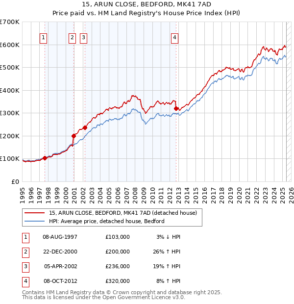 15, ARUN CLOSE, BEDFORD, MK41 7AD: Price paid vs HM Land Registry's House Price Index