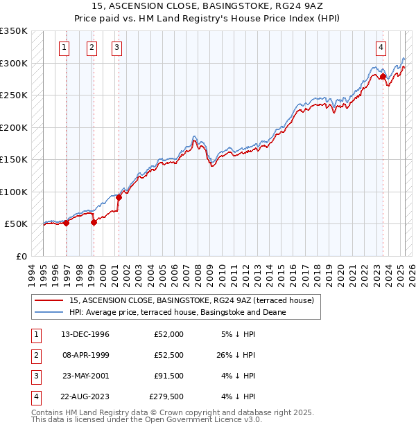 15, ASCENSION CLOSE, BASINGSTOKE, RG24 9AZ: Price paid vs HM Land Registry's House Price Index