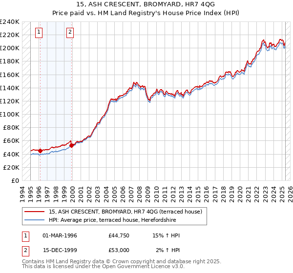 15, ASH CRESCENT, BROMYARD, HR7 4QG: Price paid vs HM Land Registry's House Price Index