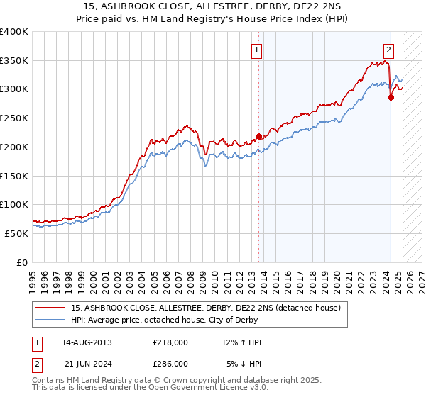 15, ASHBROOK CLOSE, ALLESTREE, DERBY, DE22 2NS: Price paid vs HM Land Registry's House Price Index