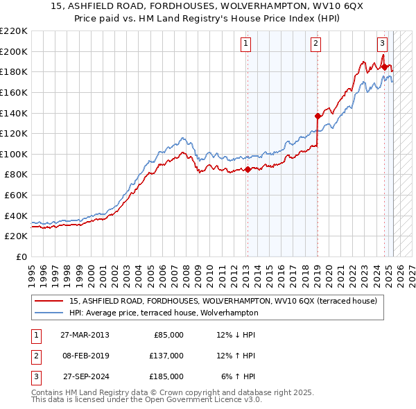 15, ASHFIELD ROAD, FORDHOUSES, WOLVERHAMPTON, WV10 6QX: Price paid vs HM Land Registry's House Price Index