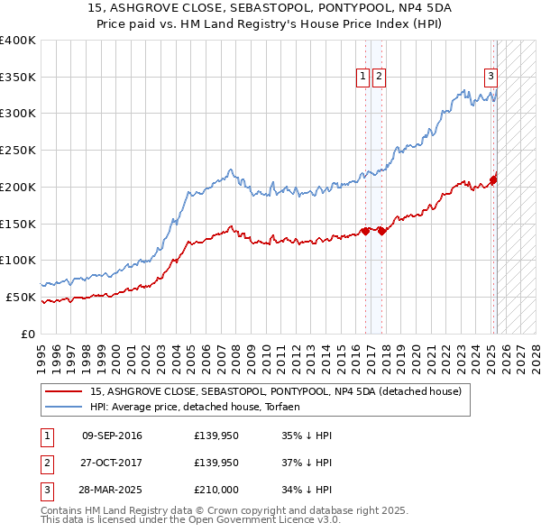 15, ASHGROVE CLOSE, SEBASTOPOL, PONTYPOOL, NP4 5DA: Price paid vs HM Land Registry's House Price Index