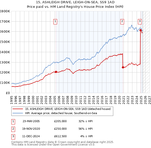 15, ASHLEIGH DRIVE, LEIGH-ON-SEA, SS9 1AD: Price paid vs HM Land Registry's House Price Index