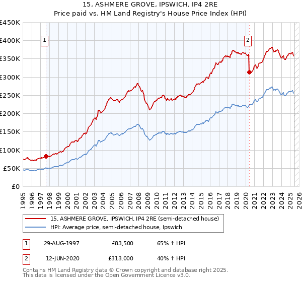 15, ASHMERE GROVE, IPSWICH, IP4 2RE: Price paid vs HM Land Registry's House Price Index